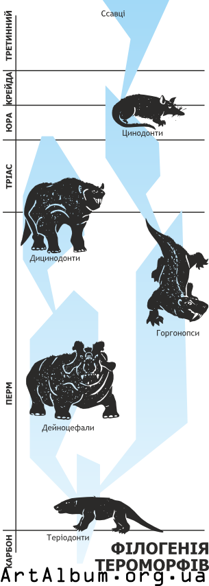 Clipart phylogeny of theromorphs in ukrainian