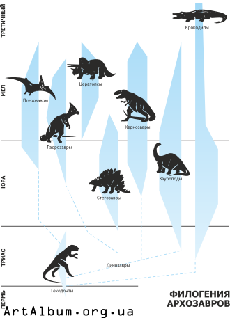 Clipart phylogeny archosaurs russian