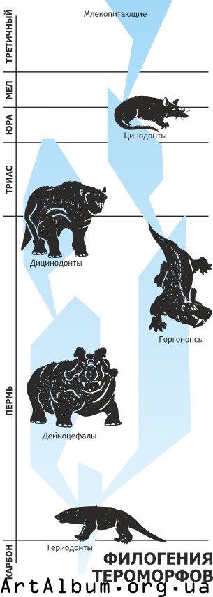 Clipart phylogeny of theromorphs in russian